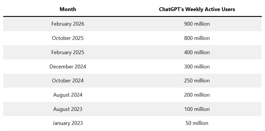 ChatGPT 每週活躍用戶數的變化