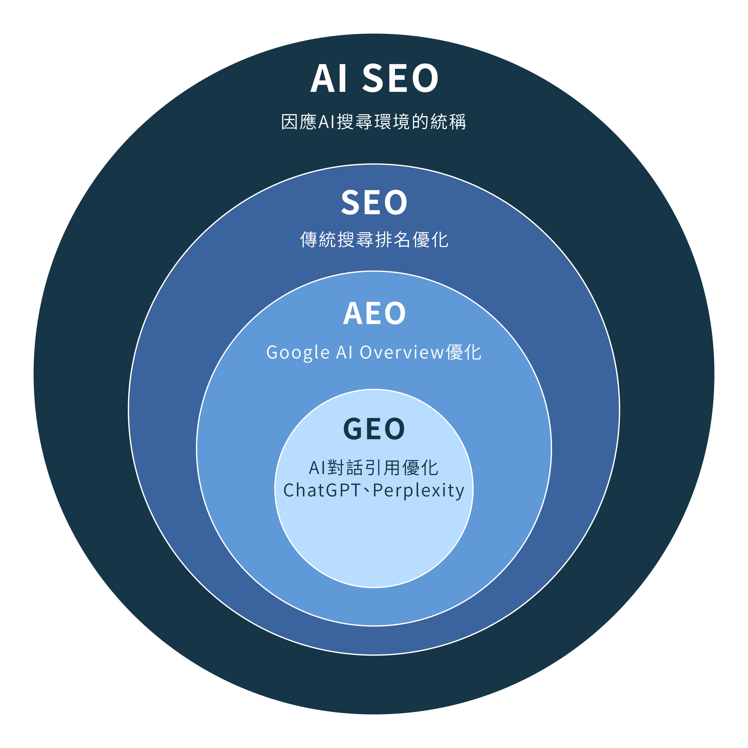 AI SEO 是什麼