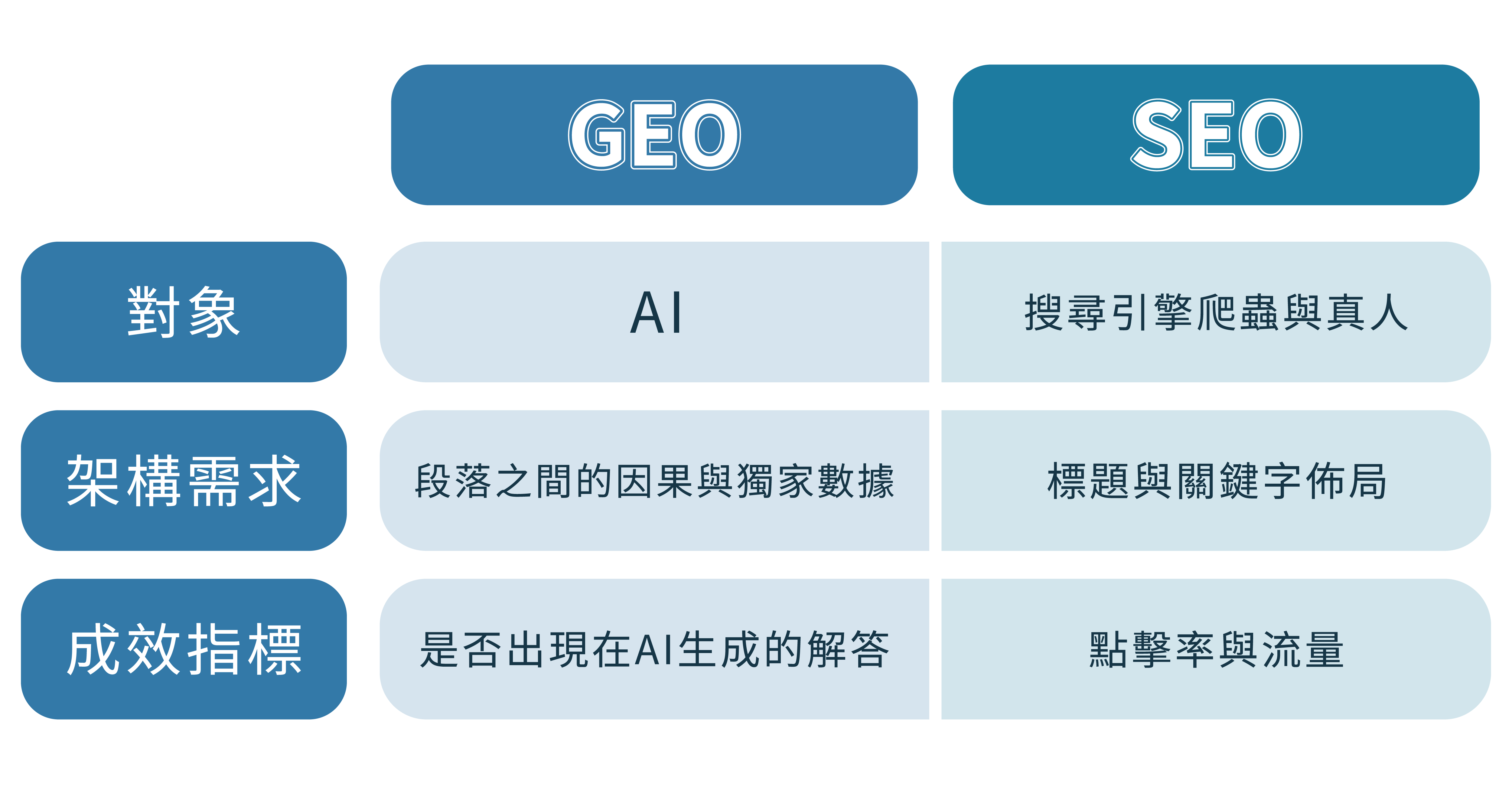 GEO中文是「生成式搜尋引擎內容優化」（Generative Engine Optimization），全名寫出來後你應該可以更了解，這是一套專門針對AI（ChatGPT、Gemini等 AI 聊天機器人）搜尋引擎發展的優化策略。  當使用者提出問題時，AI會主動彙整網路上的高品質資訊，直接生成完整的解答與建議！而GEO的核心目的，就是讓品牌的內容在這個過程中，被AI優先選中並引用，成為答案的一部分💡